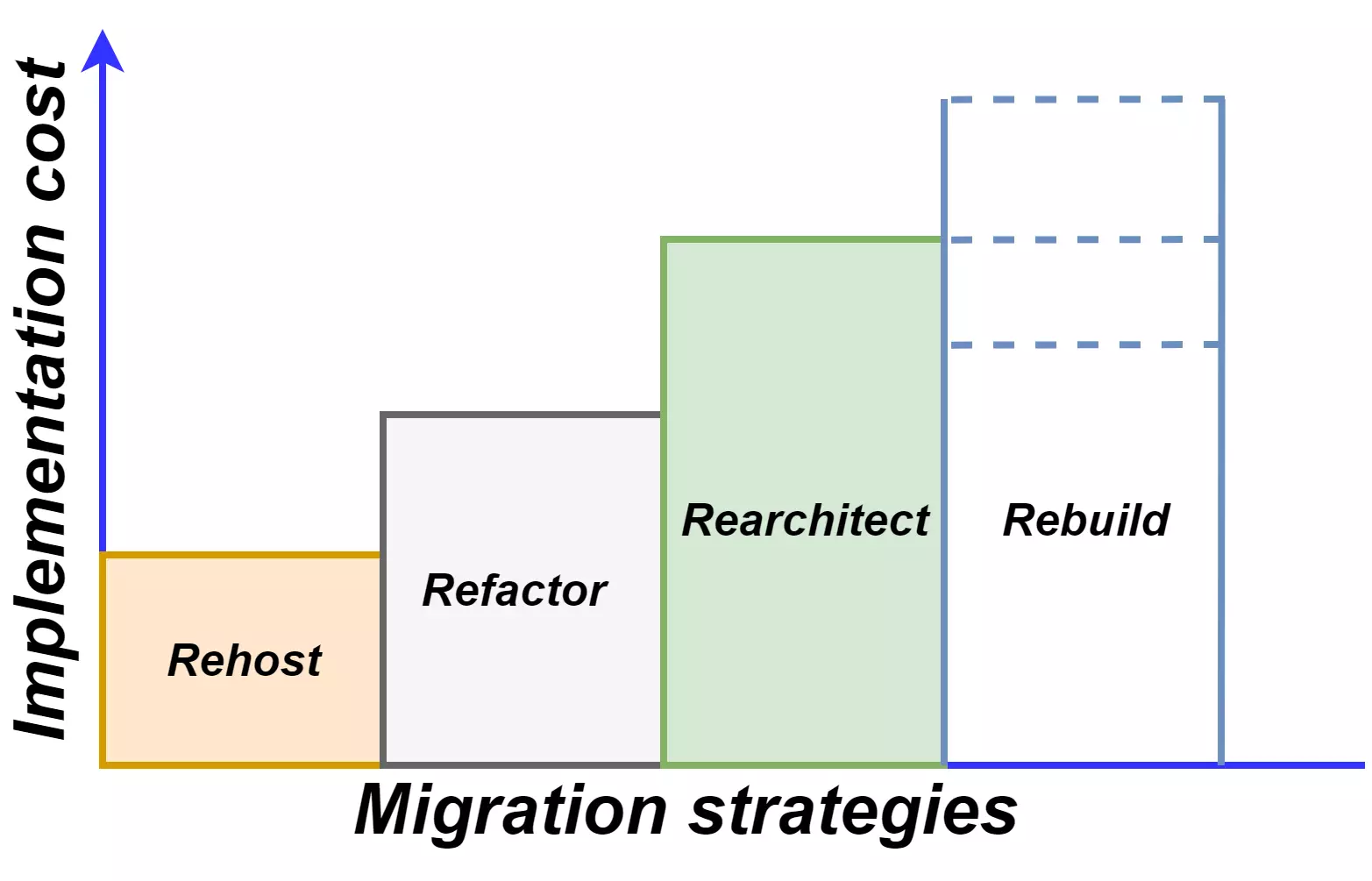 Сost of different migration strategies