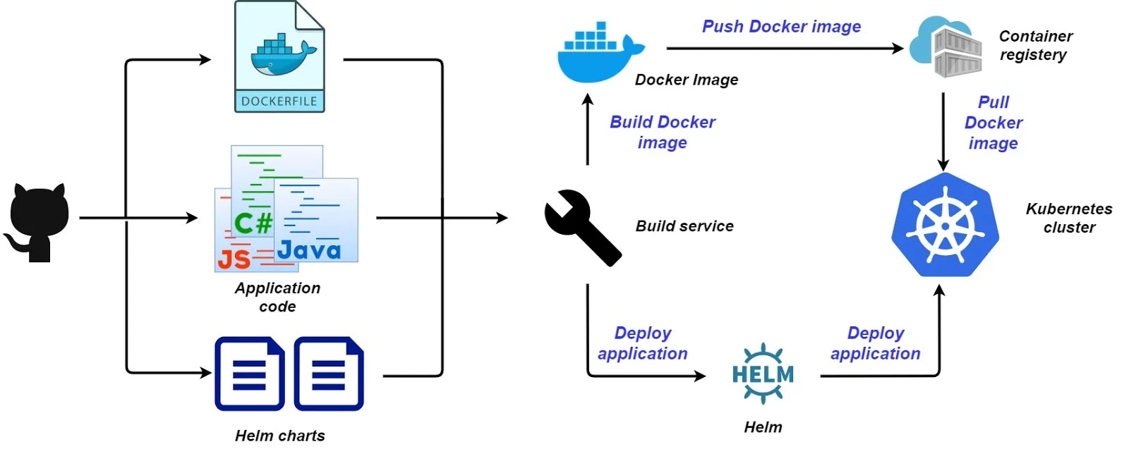 Using Helm for Kubernetes deployment