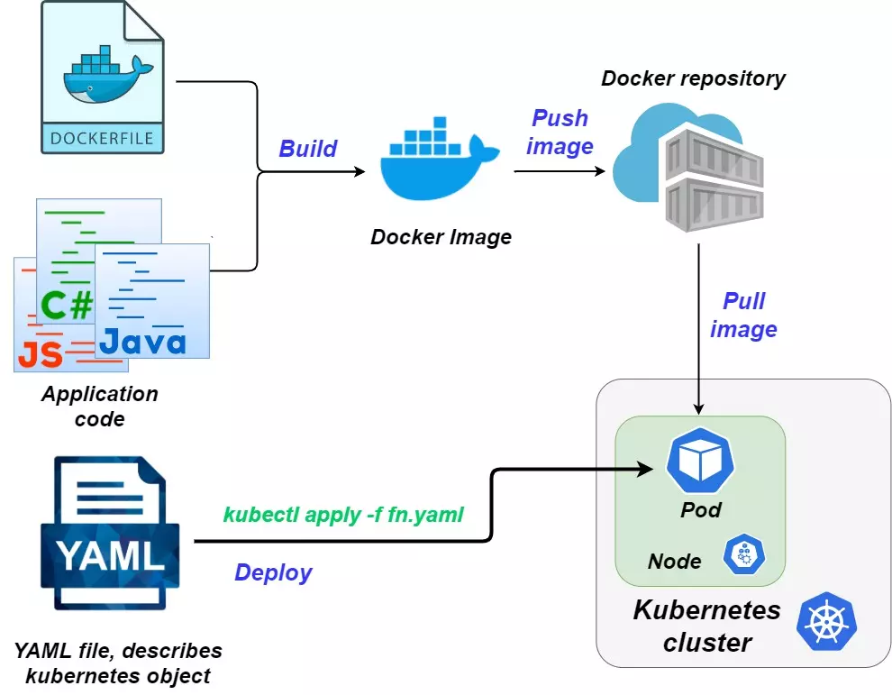 Overall architecture Kubernetes deployment