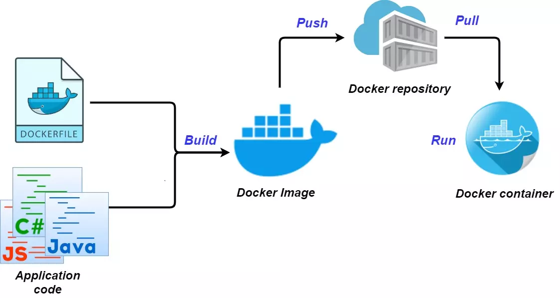 Overall Docker architecture
