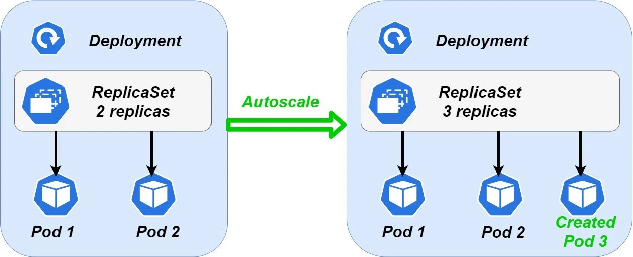 Kubernetes Deployment Autoscale