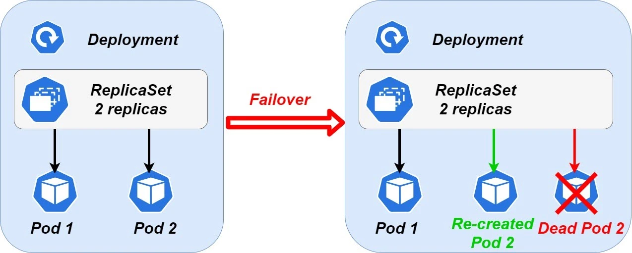 Kubernetes Deployment Failover